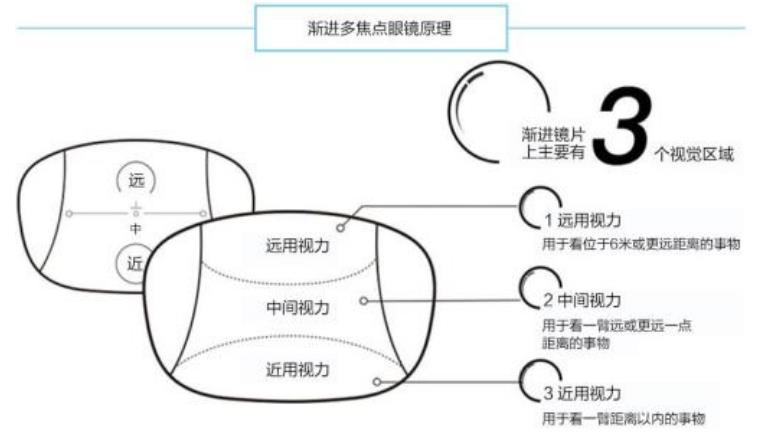 老花鏡技術(shù)革命，漸進(jìn)多焦鏡才是最佳解決方案