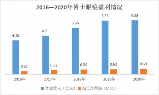 美麗島：誰(shuí)來(lái)為3.9億近視老花眼負(fù)責(zé)？